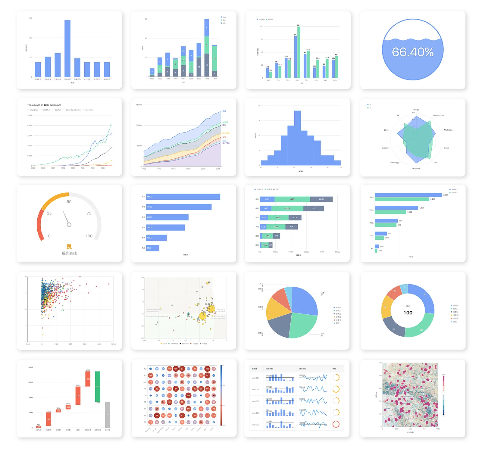 React chart library - Ant design charts