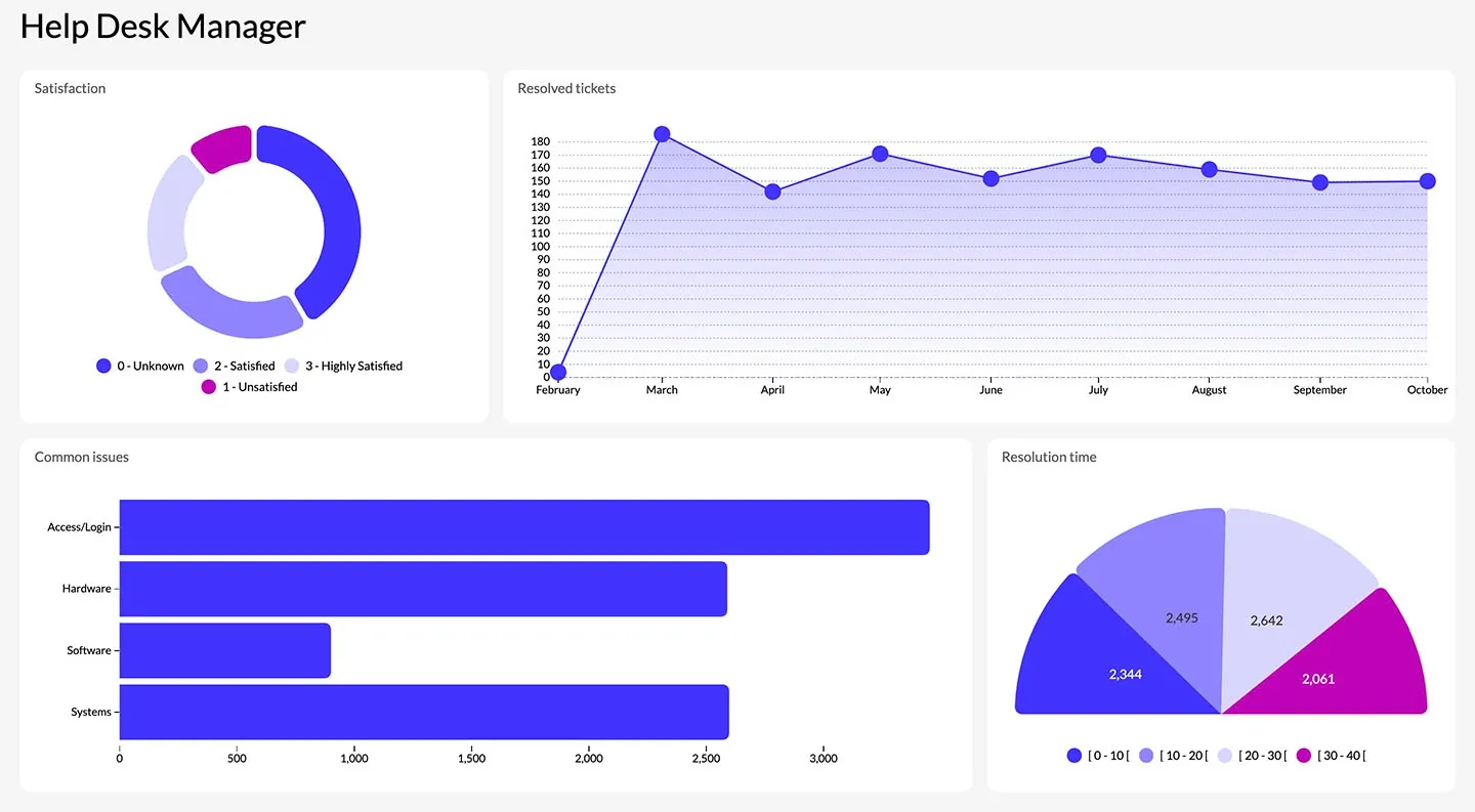 A screenshot of the Luzmo manager dashboard displaying various charts.
