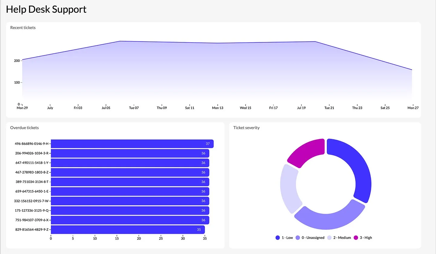 A screenshot of the Luzmo support dashboard displaying various charts.