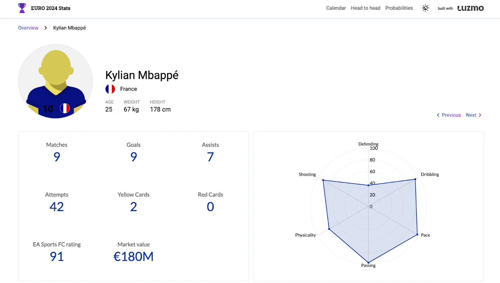 Kylian Mbappé player stats, dashboard visualized in Luzmo