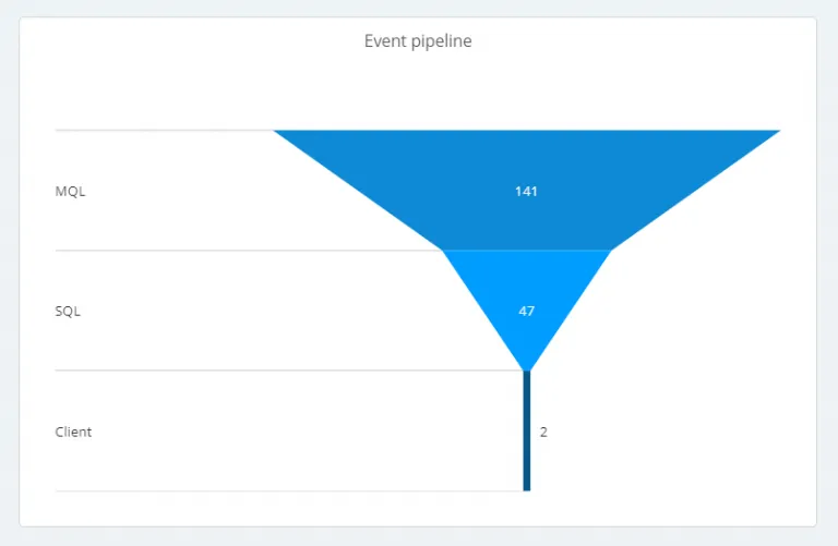 marketing campaign funnel chart