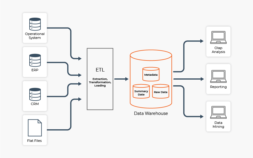 Sample architecture of a data stack with data warehouse and ETL