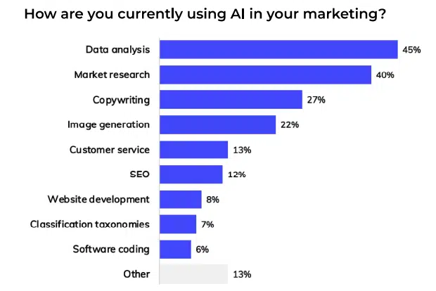Data analysis is the #1 use case for AI