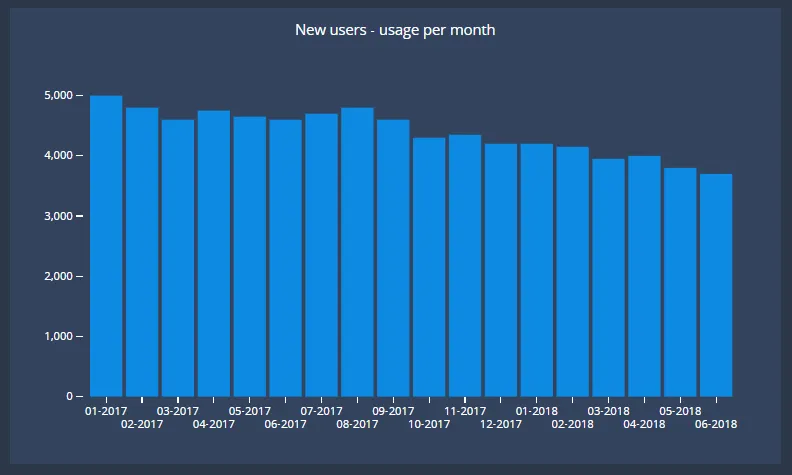 Example of a chart that doesn't follow best practices for actionable saas dashboards