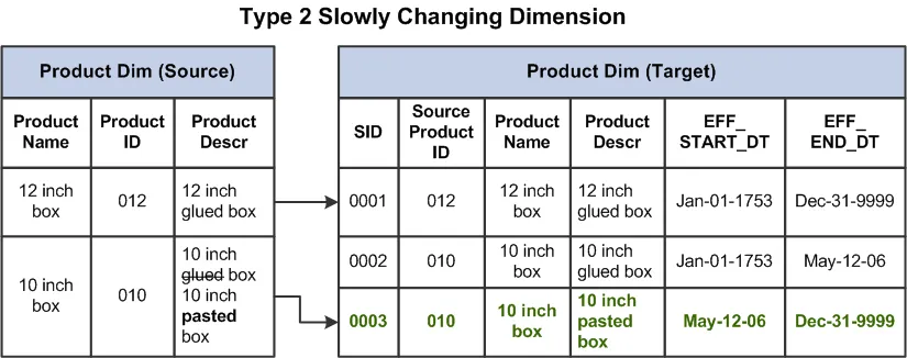 slowly changing dimension type 2