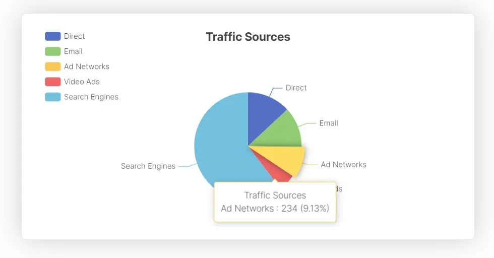 Example of vue-echarts