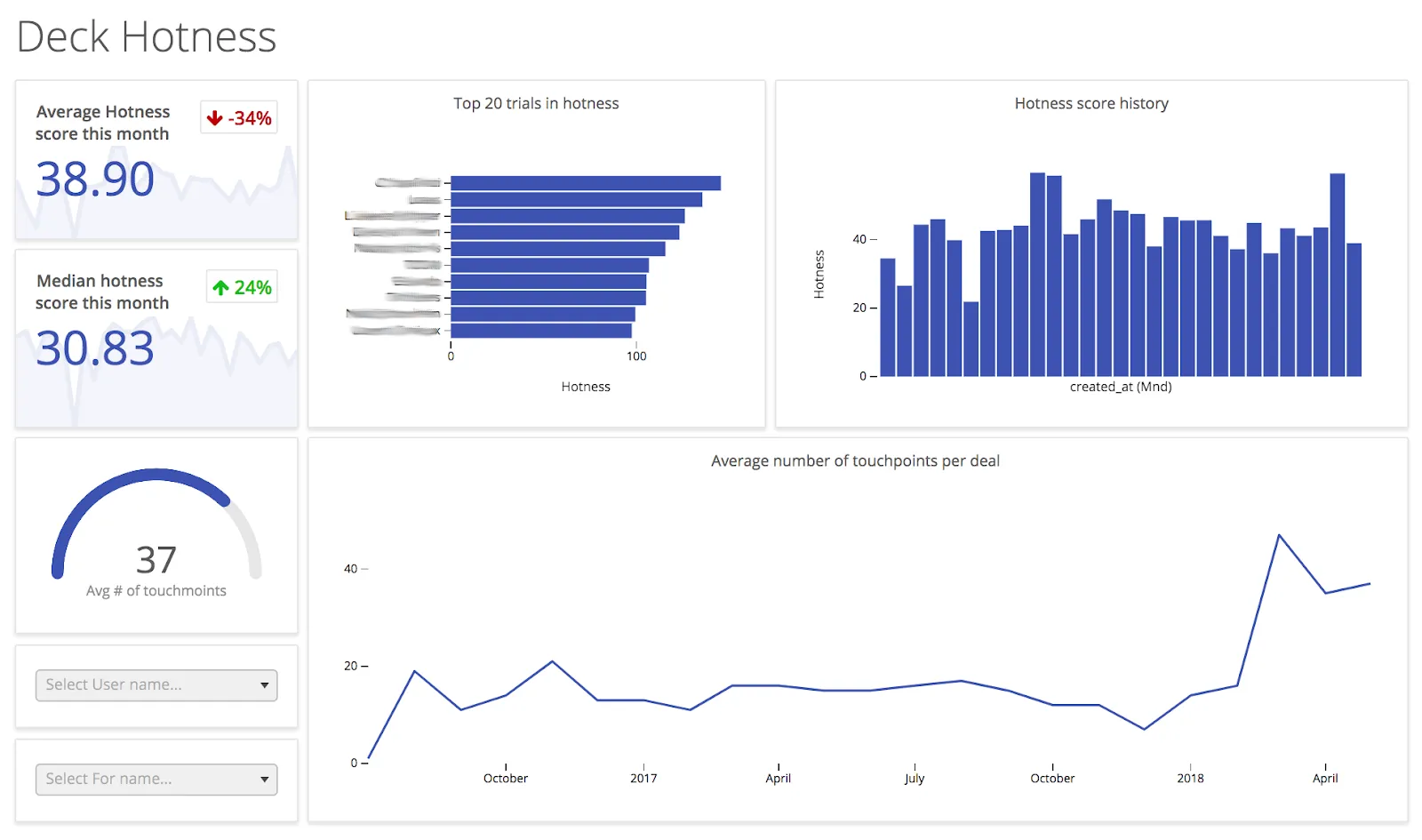 Example of a deck hotness dashboard