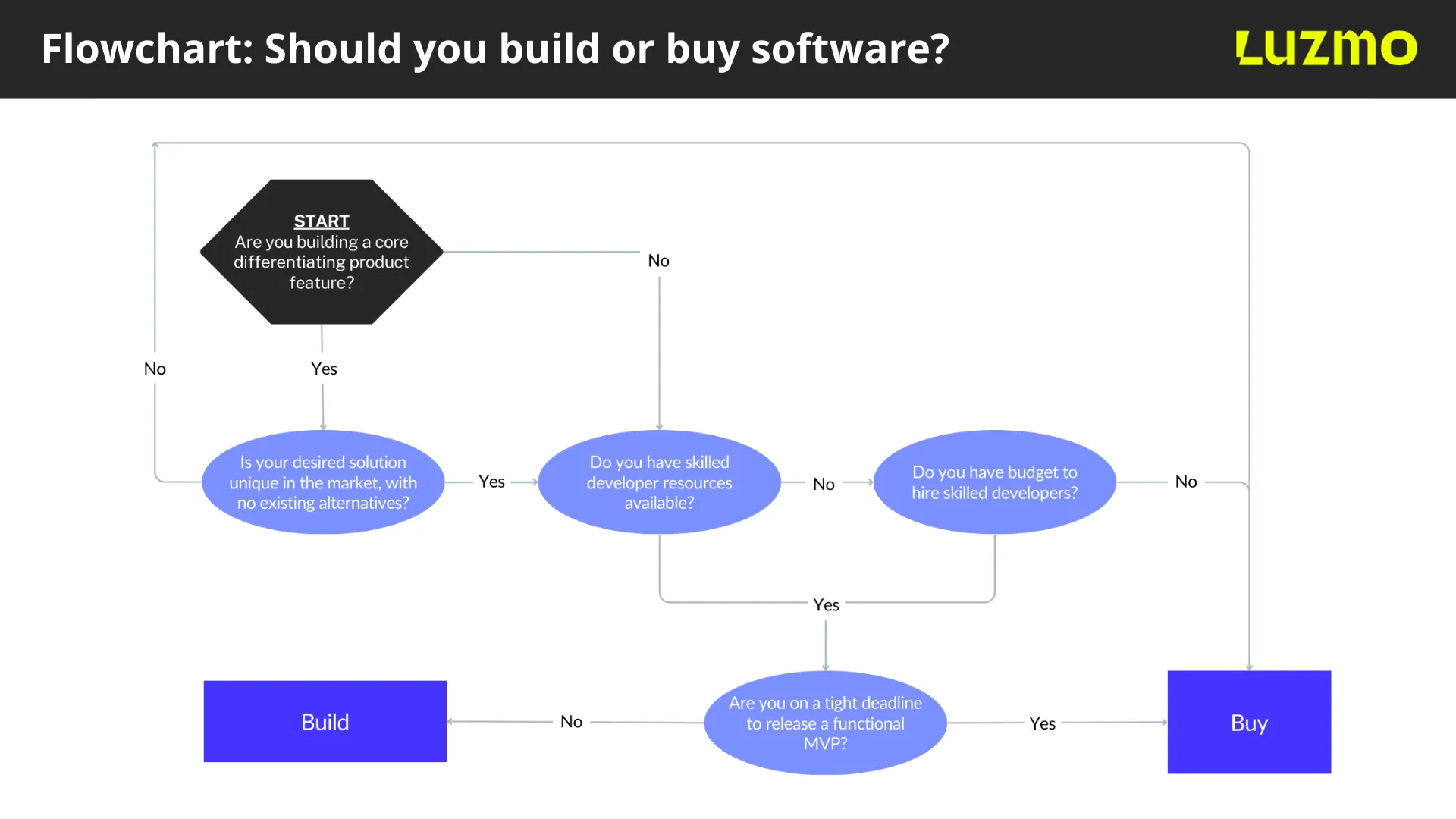 flowchart: build or buy software