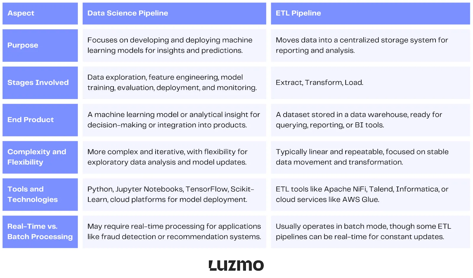 data science pipeline vs etl pipeline - detailed comparison table