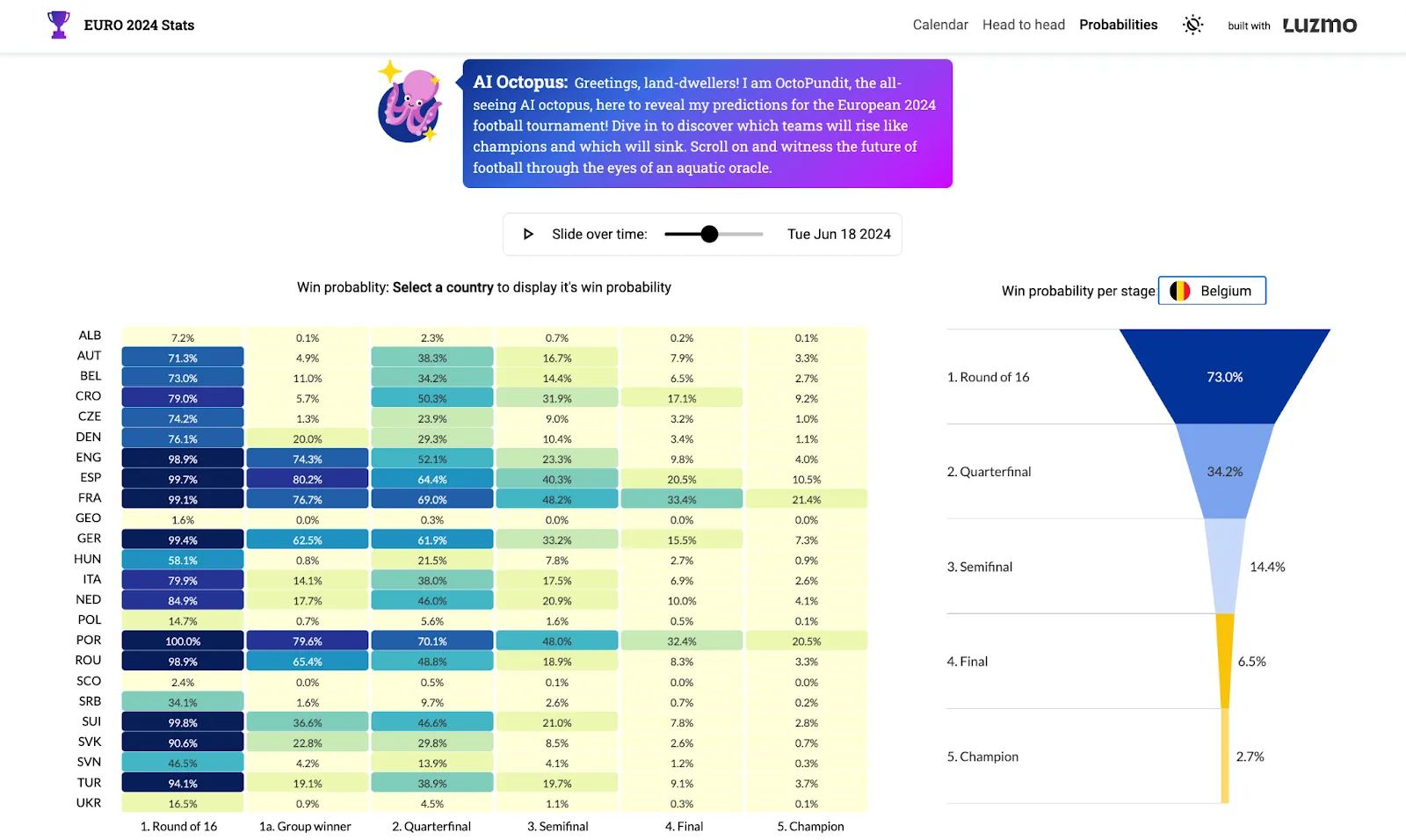 Predictive modeling on winning odds for UEFA 2024