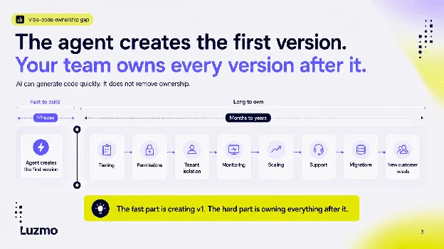 An AI agent creates the first version in minutes while testing, permissions, tenant isolation, monitoring, scaling, support and migrations stay with your team for months to years