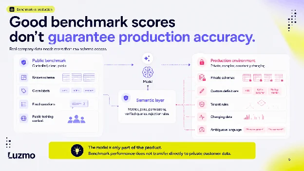 Public benchmarks use controlled schemas and fixed questions while production data has private schemas, custom definitions, tenant rules and ambiguous language