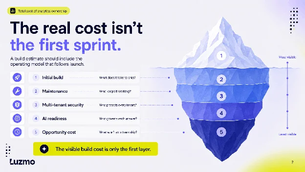 Iceberg diagram showing initial build as the visible cost, with maintenance, multi-tenant security, AI readiness and opportunity cost below the surface