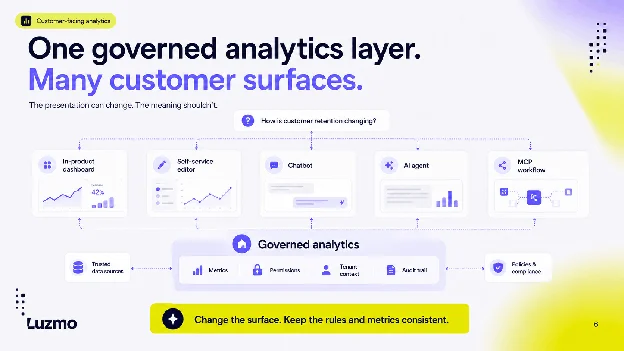 One governed analytics layer feeding an in-product dashboard, self-service editor, chatbot, AI agent and MCP workflow