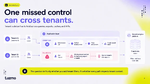 Tenant isolation has to hold across queries, exports, caches and APIs; one missing tenant check lets another tenant’s data appear