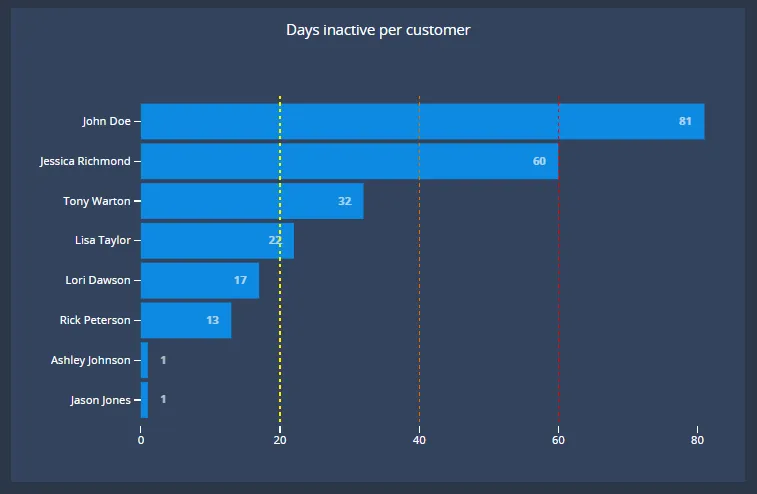Example of a chart that drives immediate action for customer success reps