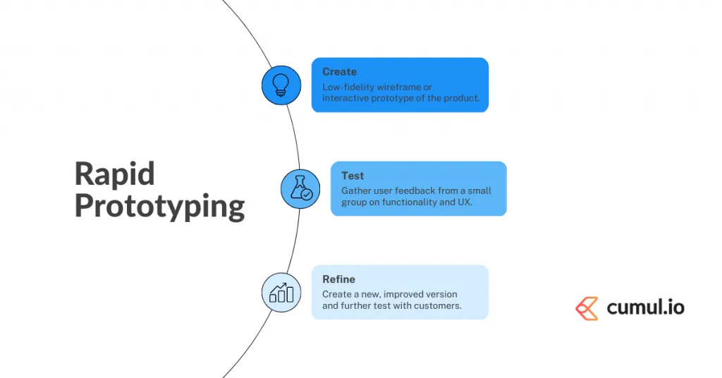 Diagram showing the rapid prototyping process for SaaS
