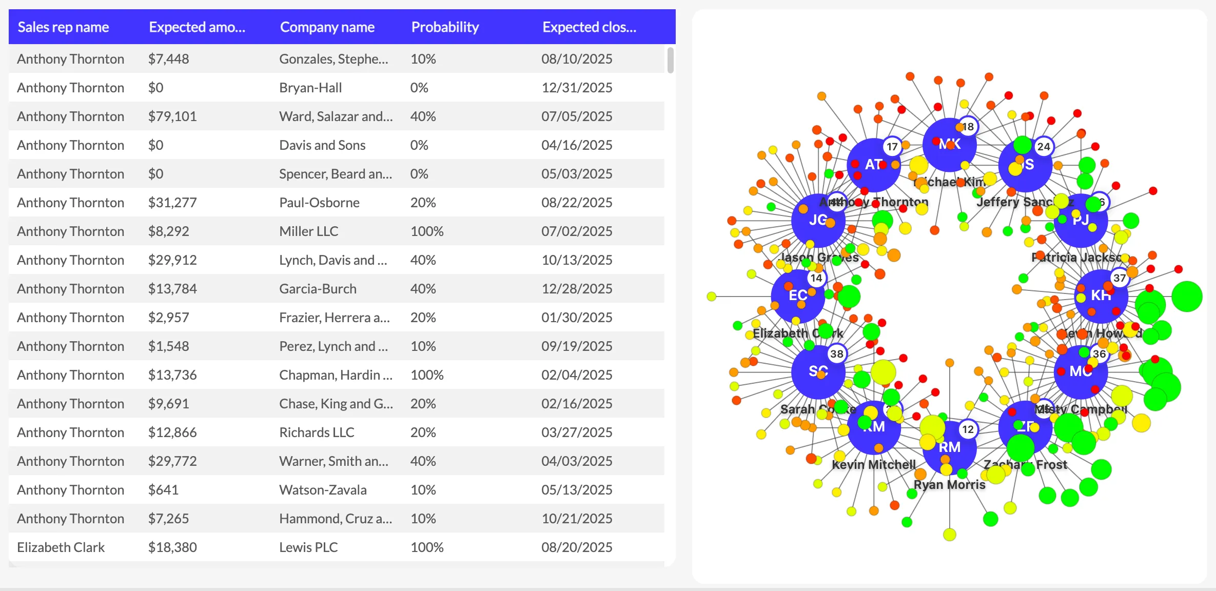 Visualizing information on a network chart vs data table