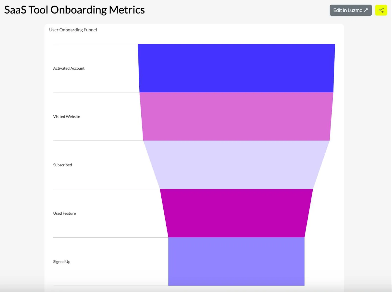 saas onboarding funnel chart