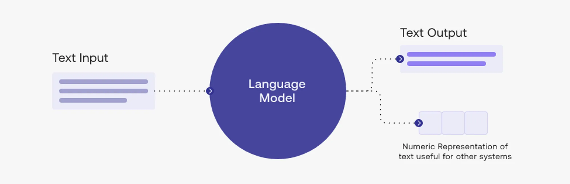 Schema of how large language models work