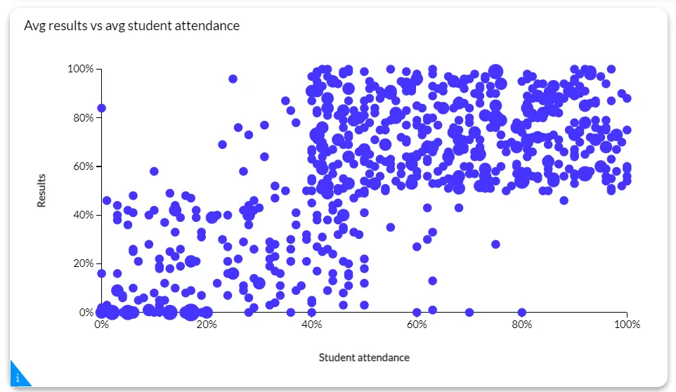 Data visualization technique - scatter plot