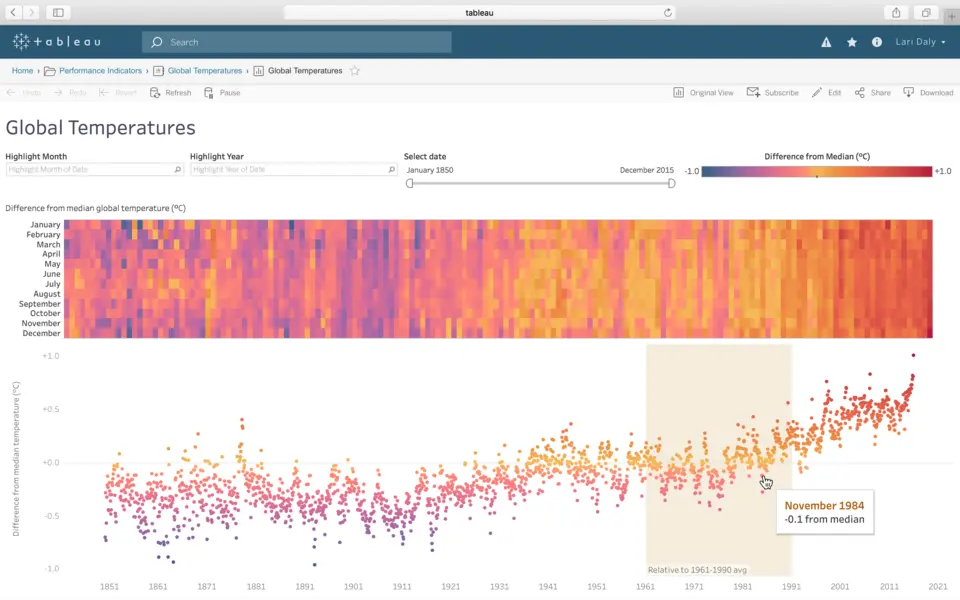 Tableau for dashboard integration