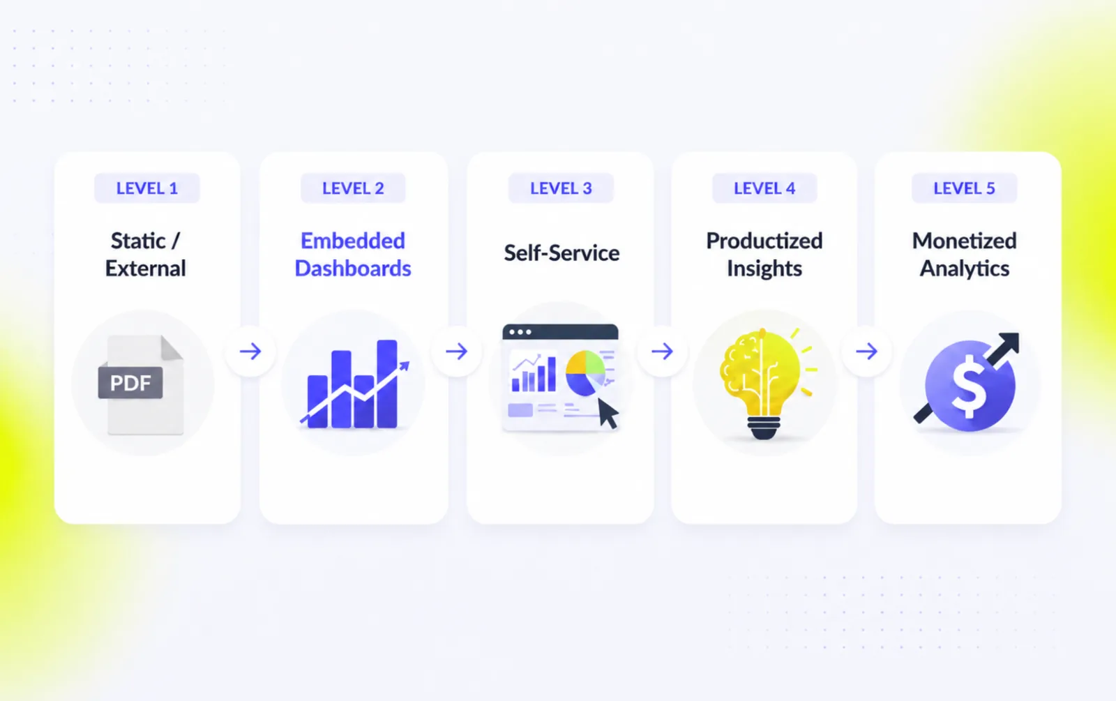 Five-level customer-facing analytics maturity model, from static reports and exports to monetised analytics.