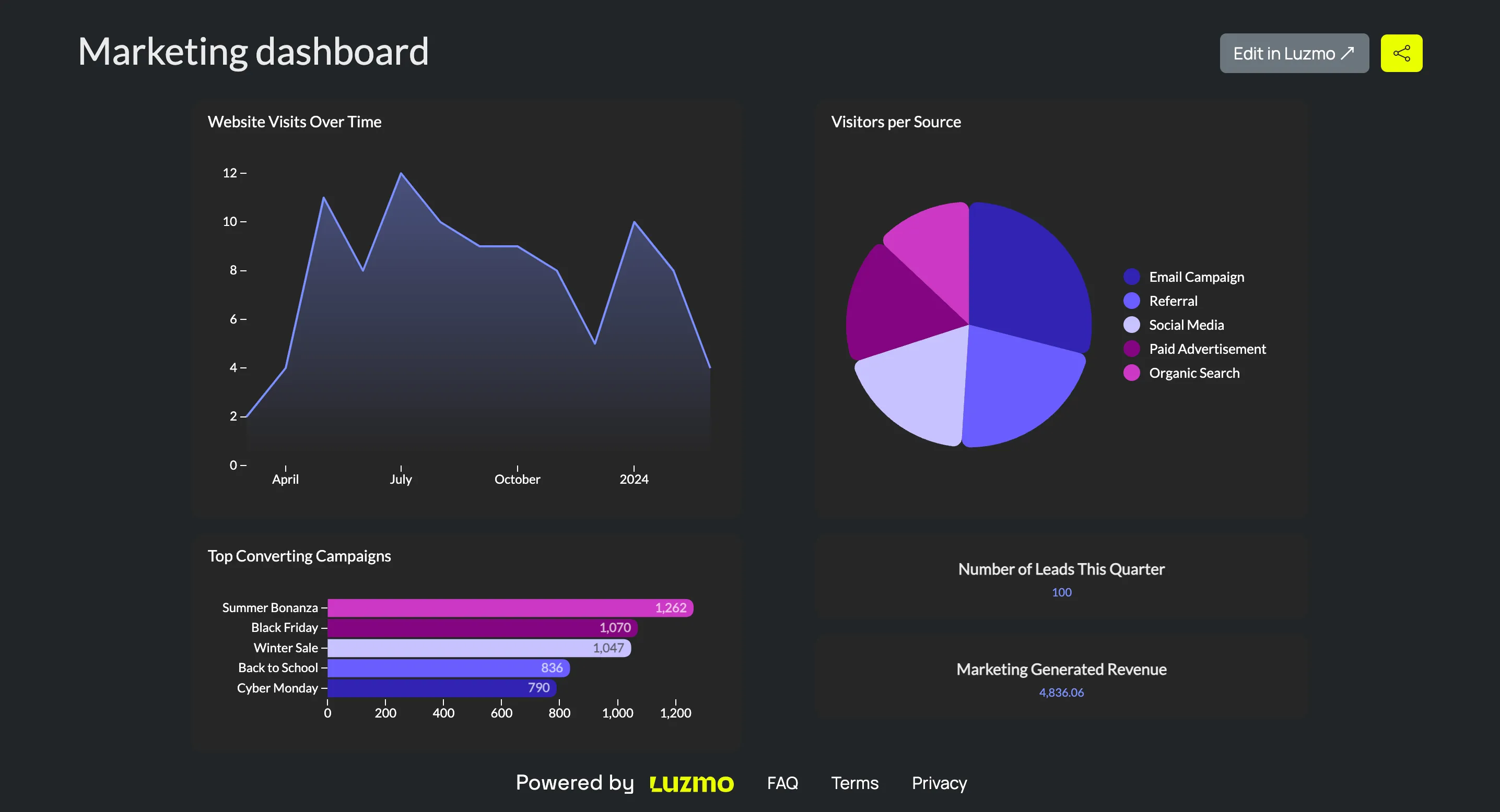Example of an AI-generated marketing dashboard prototype