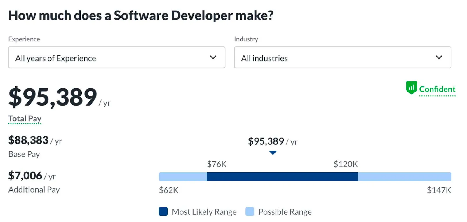 the average developer salary