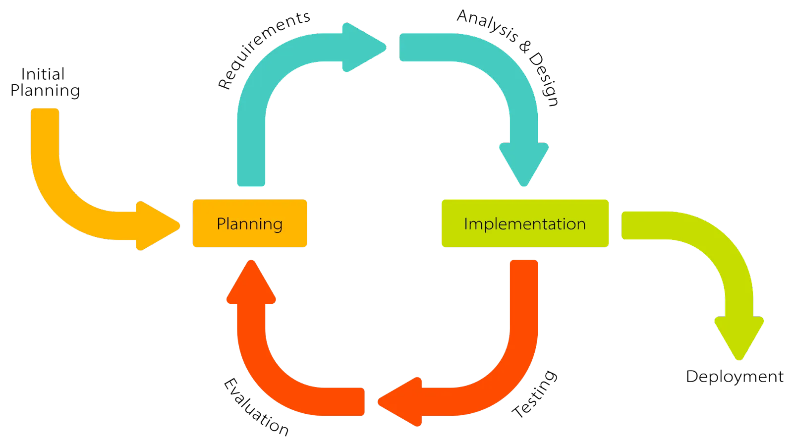 iterative design graph 2