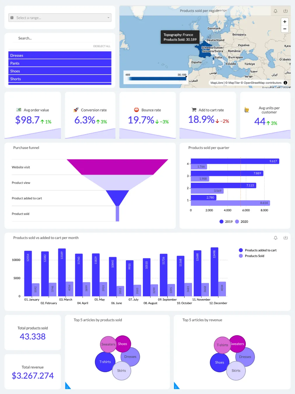 Luzmo dashboard