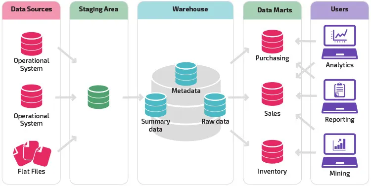 Diagram illustrating the modern data stack