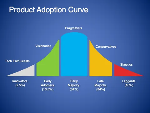 the product adoption curve