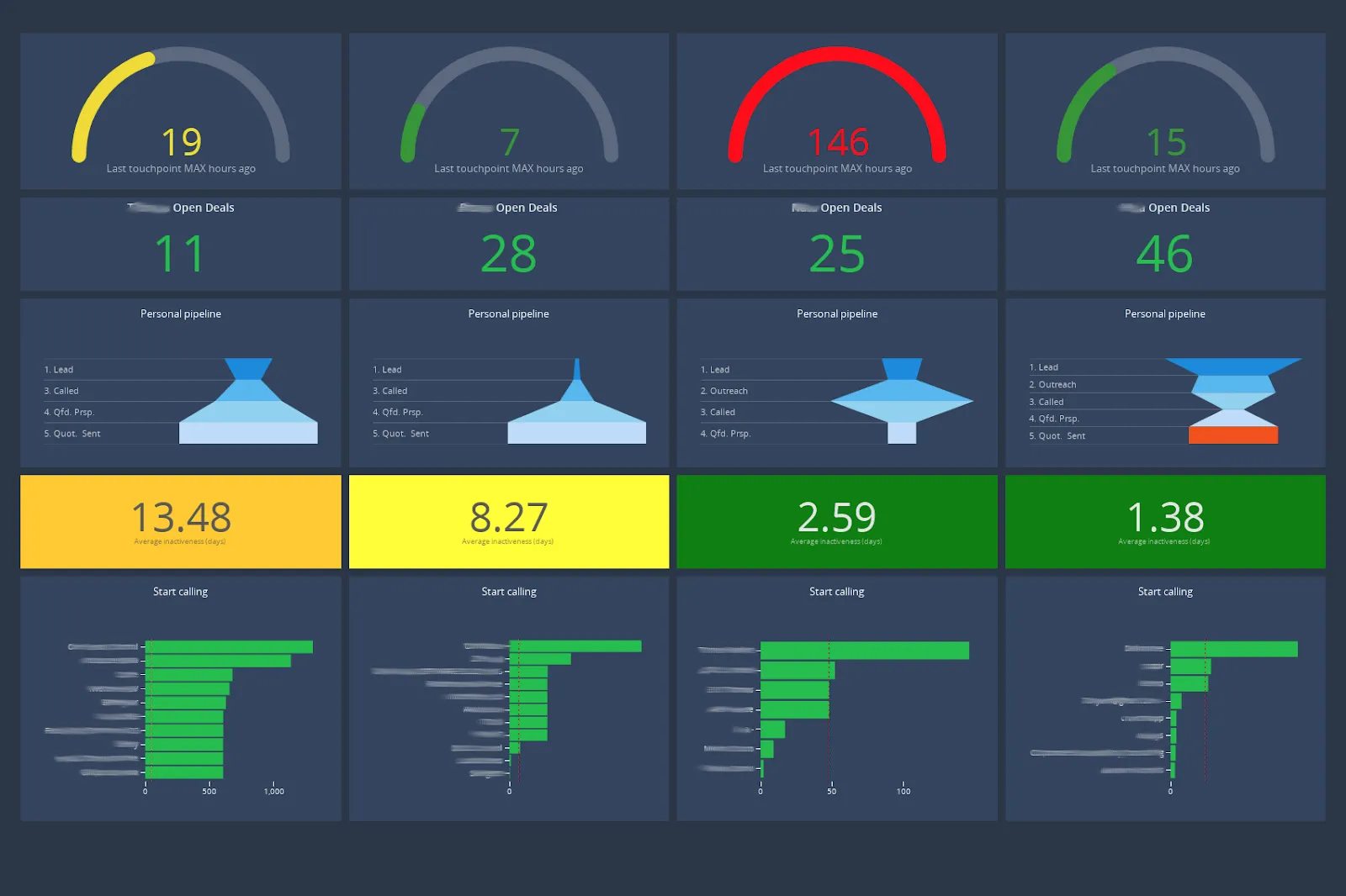 Example of an actionable SaaS dashboard for sales reps