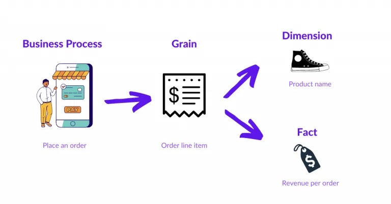 Illustration of the 4 steps to outline your data model for customer-facing analytics
