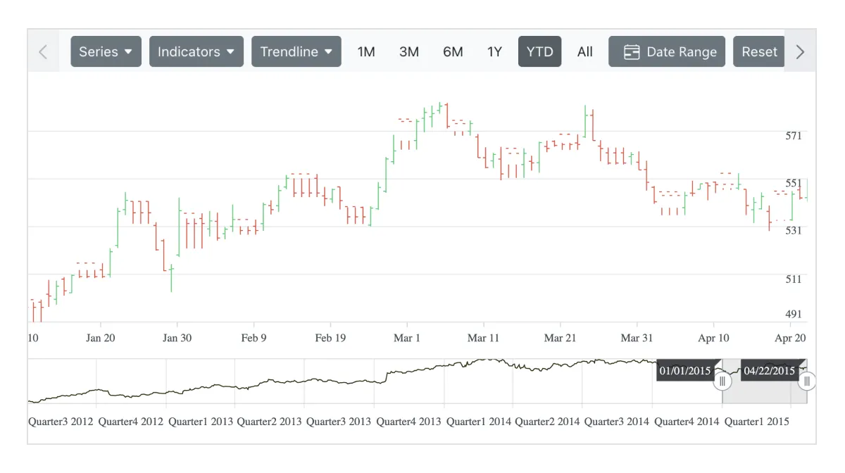 Example of Syncfusion vue charts