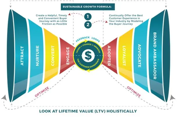 Example of a SaaS funnel