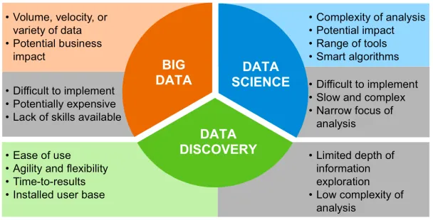 data discovery vs data science vs big data