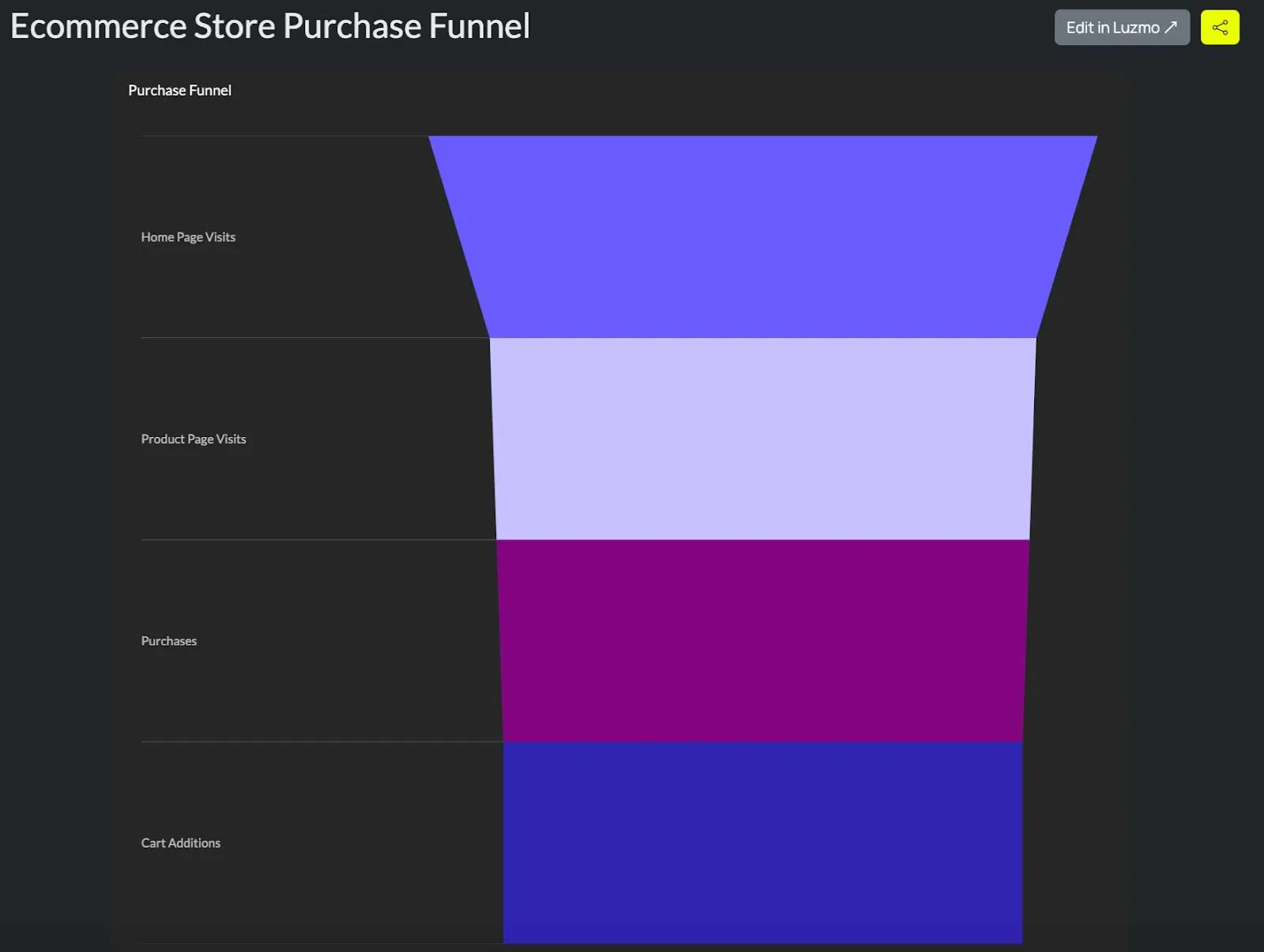 ecommerce store funnel chart