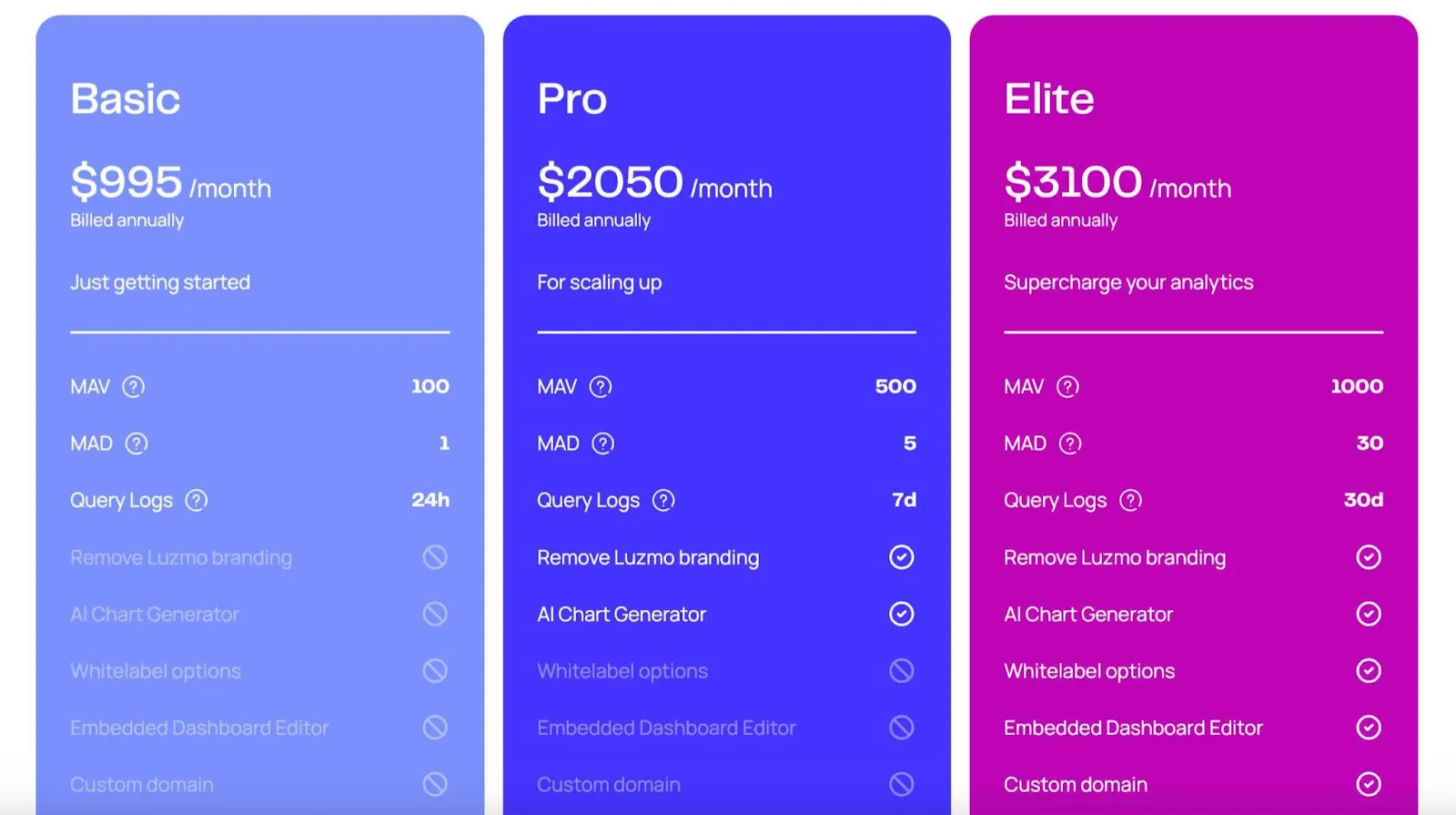luzmo pricing