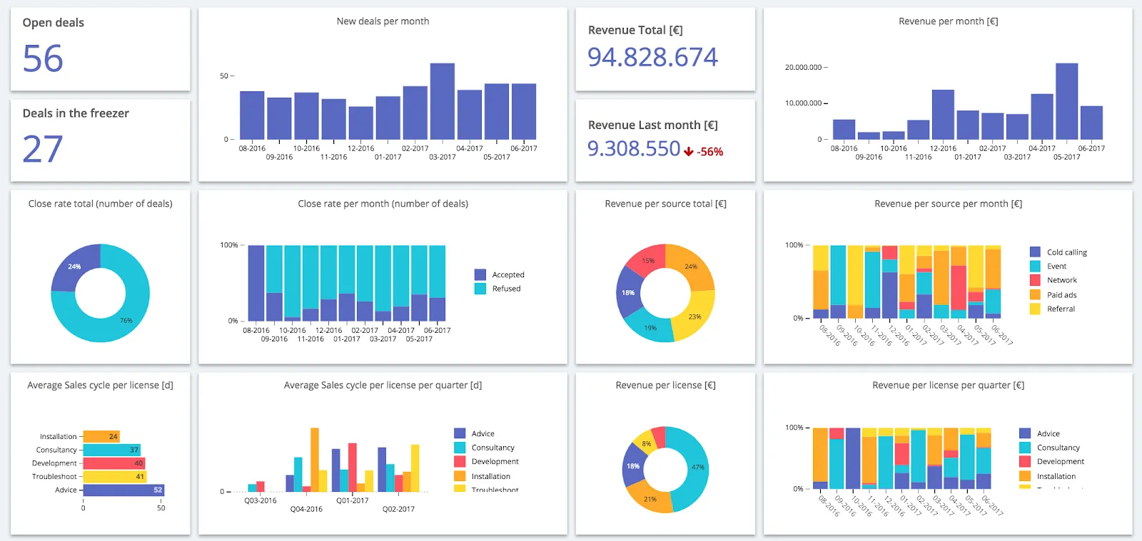 dashboard layout in Luzmo