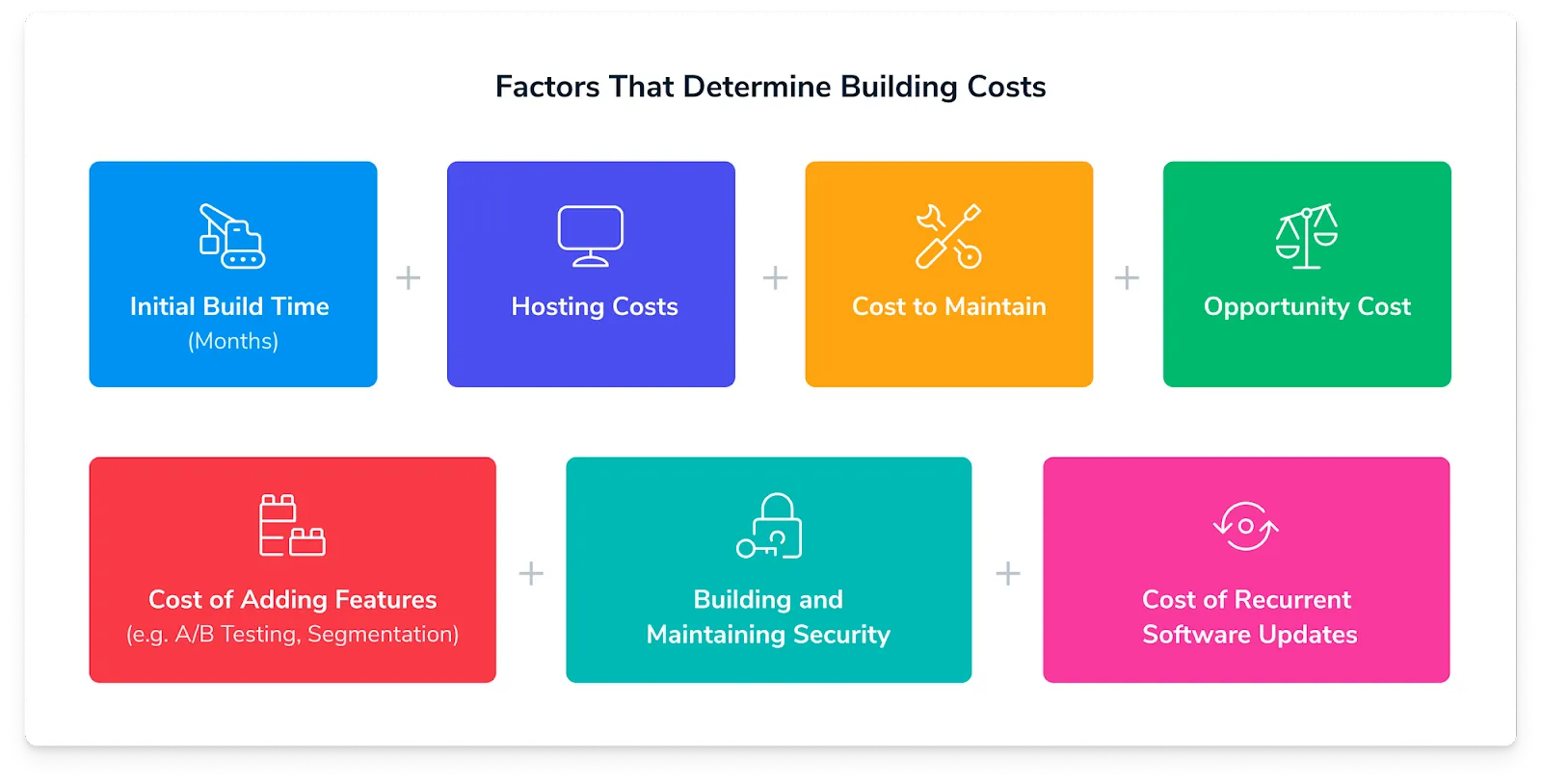factors for building costs in software development