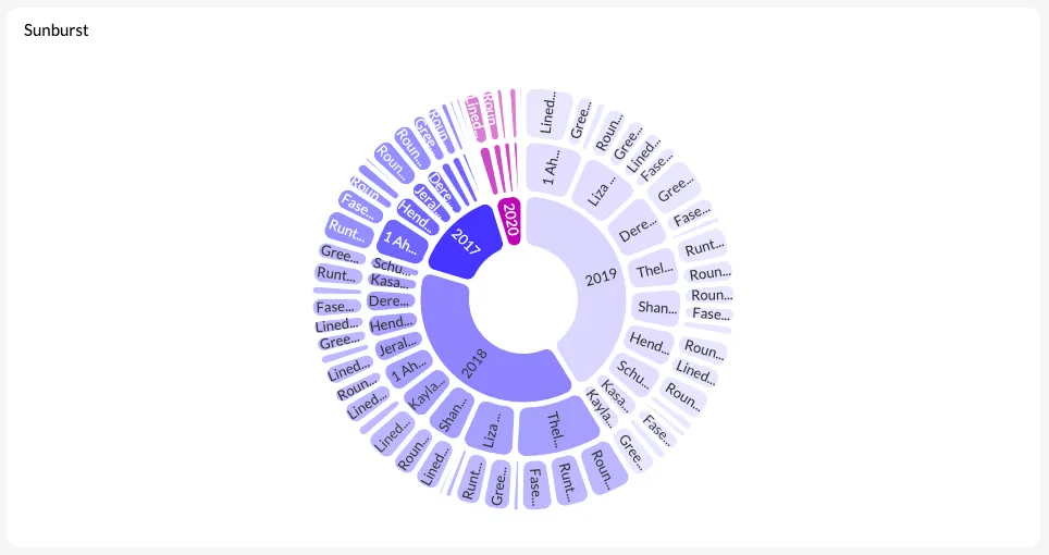 Sunburst chart example