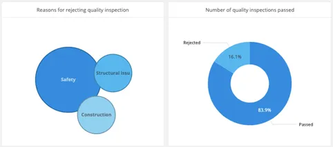 Construction dashboard example visualizing building quality inspections