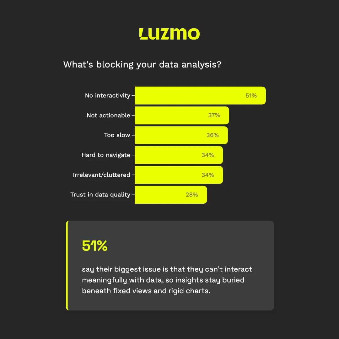 Infographic showing the biggest challenges with data analysis