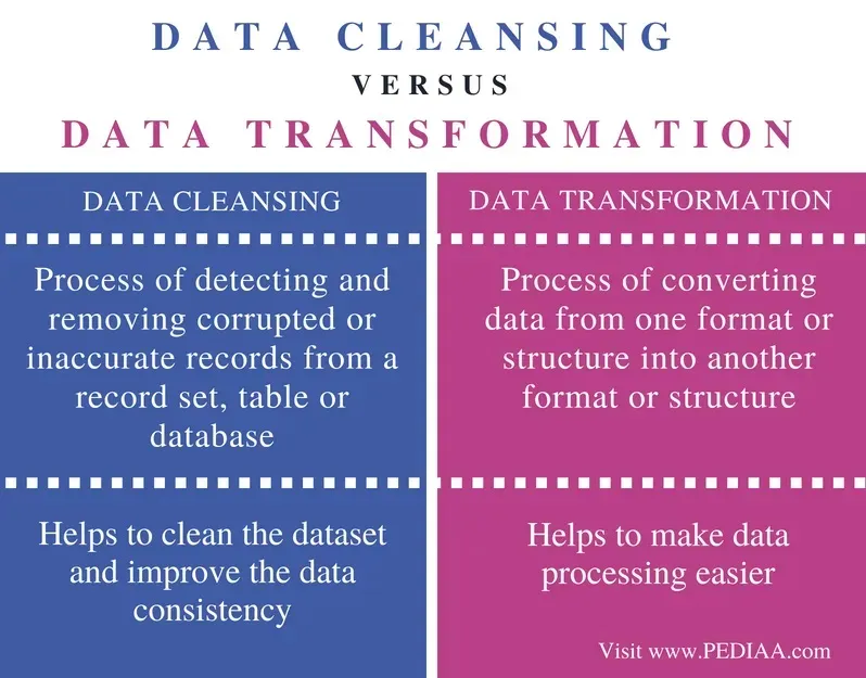 data cleaning vs data transformation
