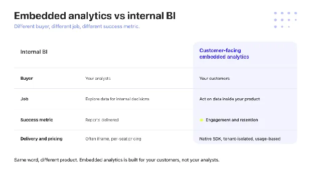 Customer-facing embedded analytics versus internal BI