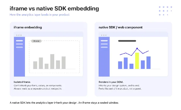 Iframe embedding versus native SDK embedding compared