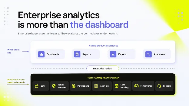 Diagram showing the visible enterprise analytics features (dashboards, reports, exports, AI answers) above the deeper enterprise requirements underneath them: SSO, tenant isolation, permissions, audit logs, data handling, performance and support.
