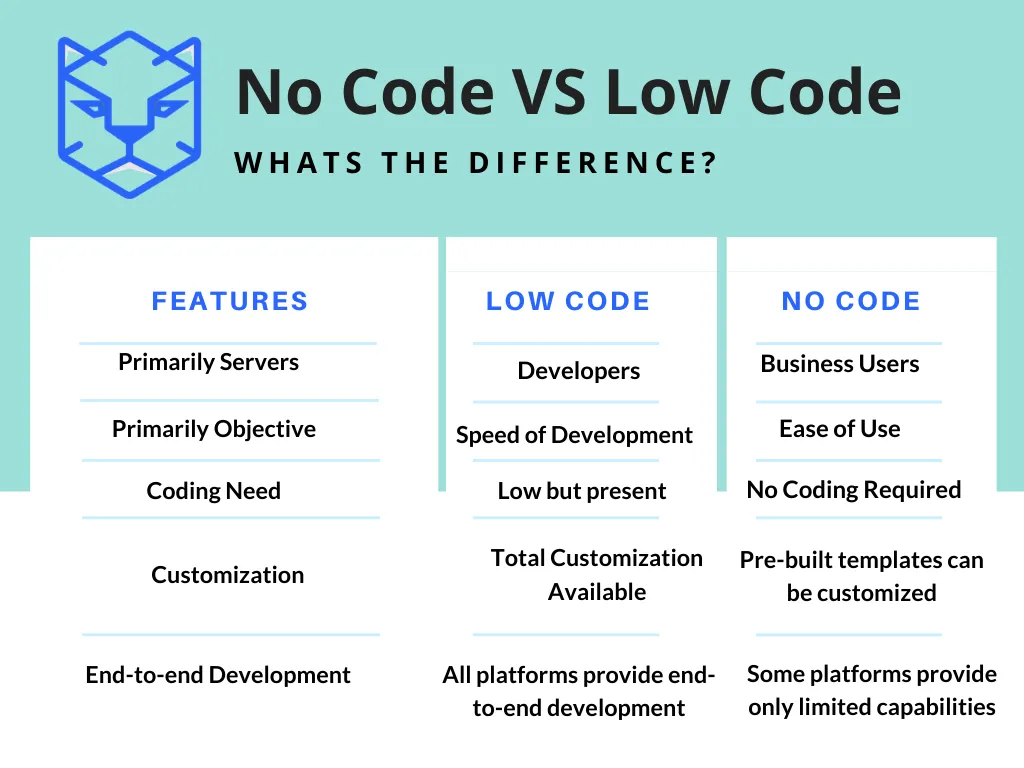 no-code and low-code